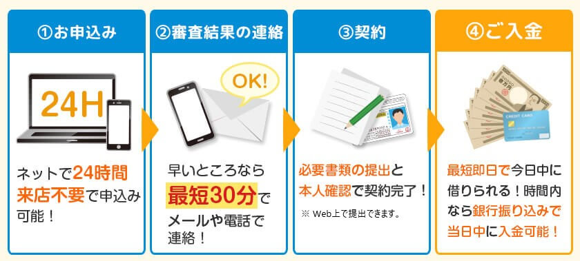 即日融資の利用方法