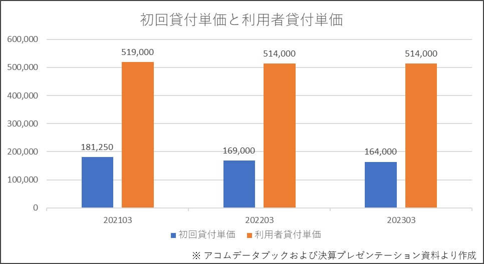 初回貸付単価と利用者貸付単価